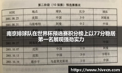 南京排球队在世界杯预选赛积分榜上以77分稳居第一名展现强劲实力